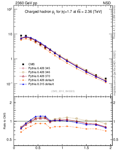 Plot of pt in 2360 GeV pp collisions