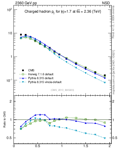 Plot of pt in 2360 GeV pp collisions