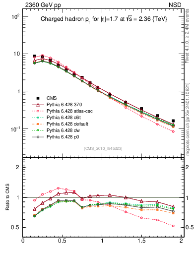 Plot of pt in 2360 GeV pp collisions