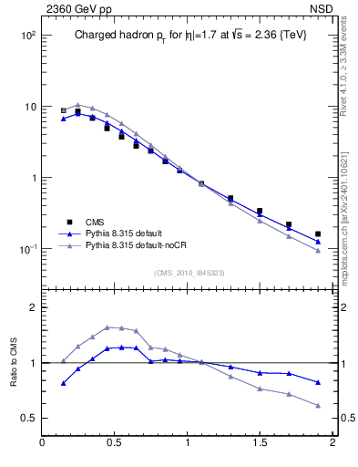 Plot of pt in 2360 GeV pp collisions