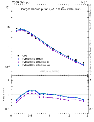 Plot of pt in 2360 GeV pp collisions