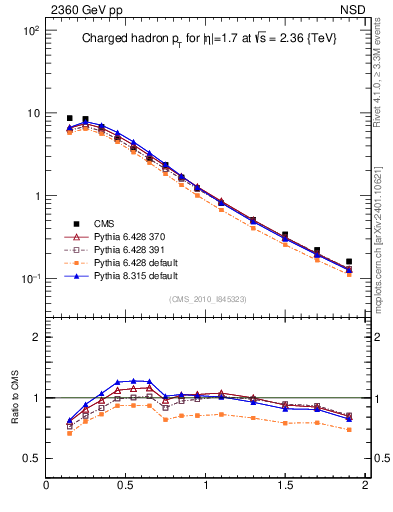 Plot of pt in 2360 GeV pp collisions