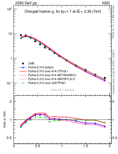 Plot of pt in 2360 GeV pp collisions