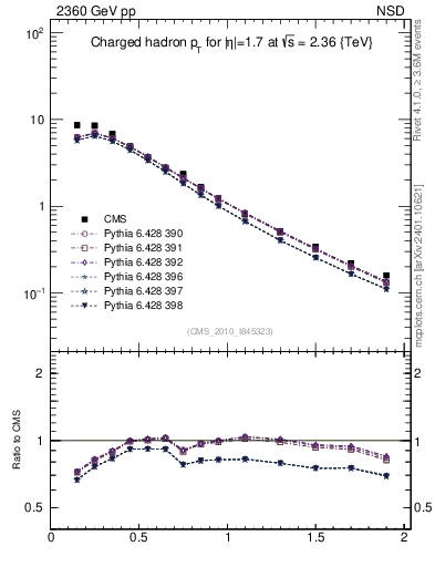 Plot of pt in 2360 GeV pp collisions