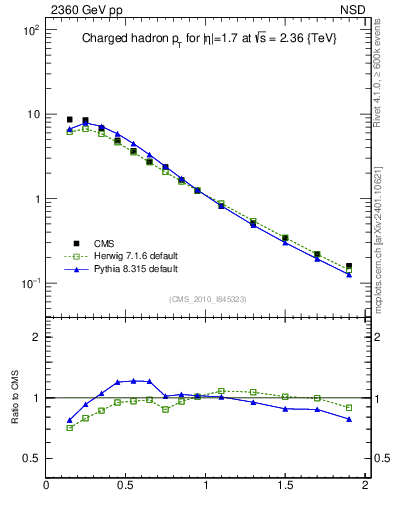 Plot of pt in 2360 GeV pp collisions