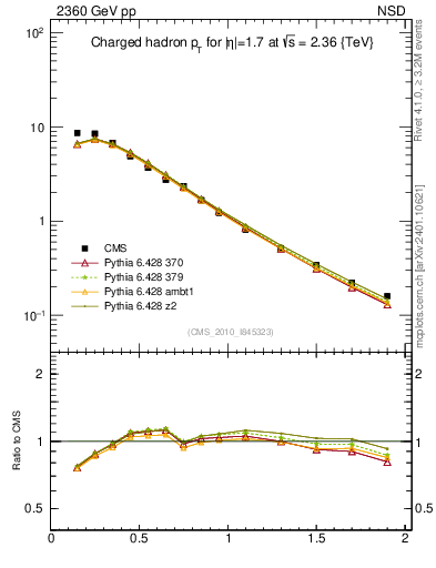 Plot of pt in 2360 GeV pp collisions