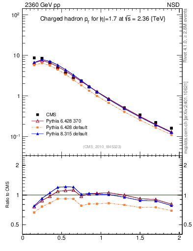 Plot of pt in 2360 GeV pp collisions