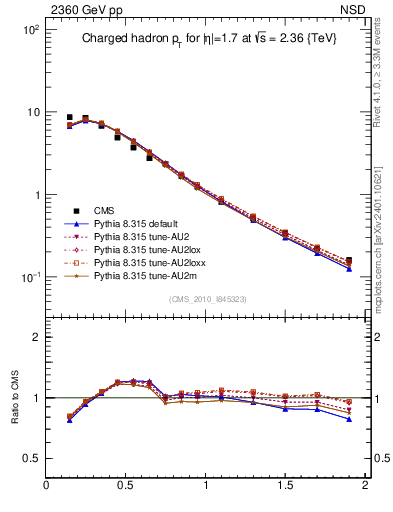 Plot of pt in 2360 GeV pp collisions