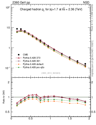 Plot of pt in 2360 GeV pp collisions
