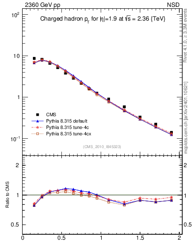 Plot of pt in 2360 GeV pp collisions