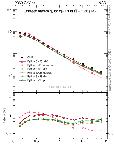 Plot of pt in 2360 GeV pp collisions