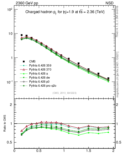 Plot of pt in 2360 GeV pp collisions