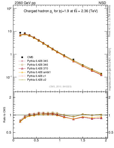 Plot of pt in 2360 GeV pp collisions