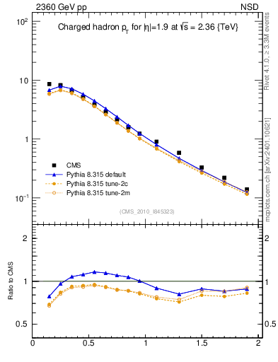 Plot of pt in 2360 GeV pp collisions