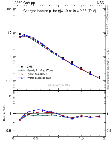 Plot of pt in 2360 GeV pp collisions