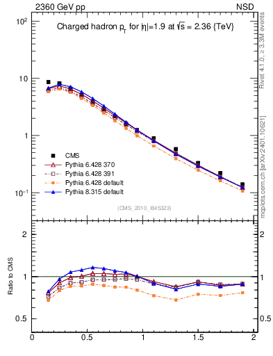Plot of pt in 2360 GeV pp collisions