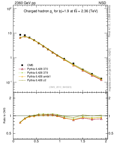 Plot of pt in 2360 GeV pp collisions