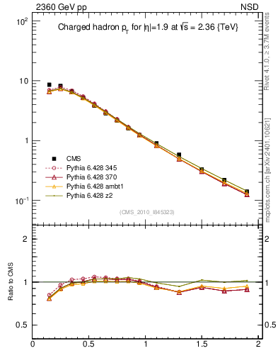 Plot of pt in 2360 GeV pp collisions