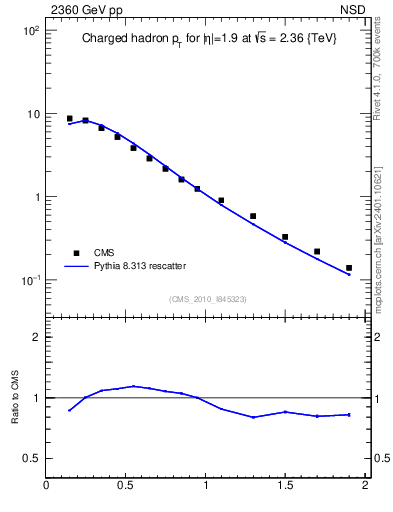 Plot of pt in 2360 GeV pp collisions