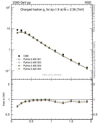 Plot of pt in 2360 GeV pp collisions