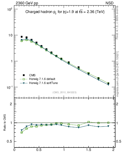Plot of pt in 2360 GeV pp collisions