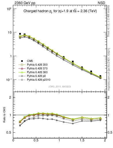 Plot of pt in 2360 GeV pp collisions