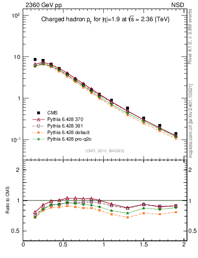 Plot of pt in 2360 GeV pp collisions