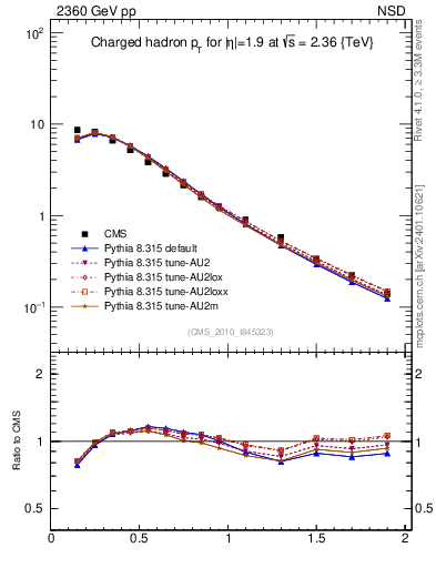 Plot of pt in 2360 GeV pp collisions