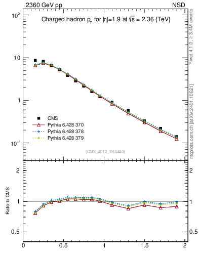 Plot of pt in 2360 GeV pp collisions