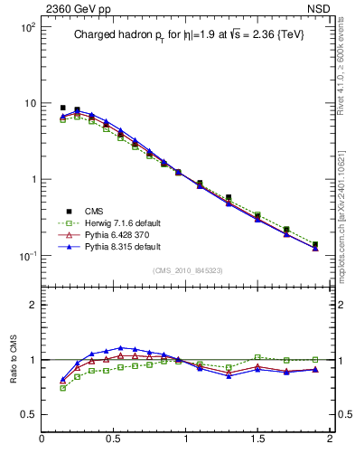 Plot of pt in 2360 GeV pp collisions