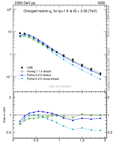 Plot of pt in 2360 GeV pp collisions