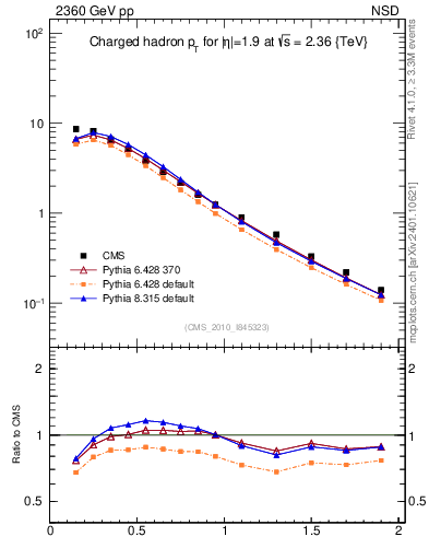 Plot of pt in 2360 GeV pp collisions