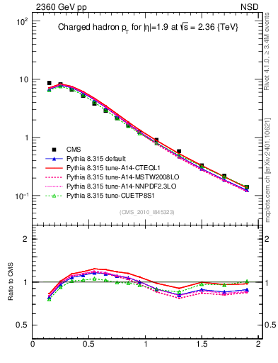 Plot of pt in 2360 GeV pp collisions
