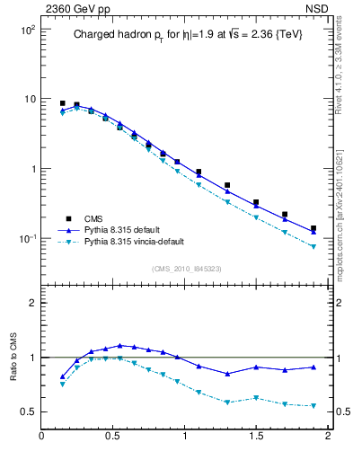 Plot of pt in 2360 GeV pp collisions