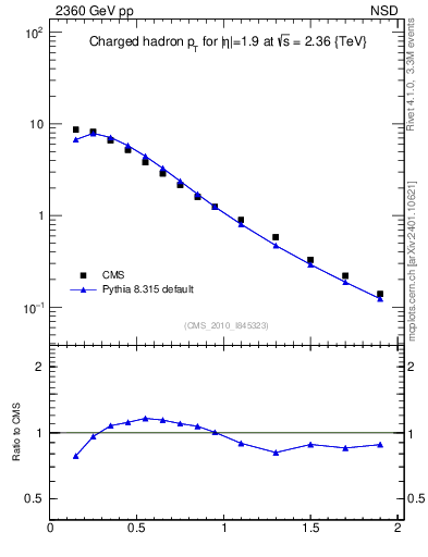 Plot of pt in 2360 GeV pp collisions