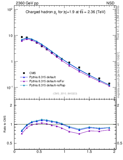 Plot of pt in 2360 GeV pp collisions
