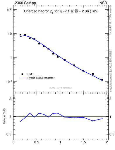 Plot of pt in 2360 GeV pp collisions