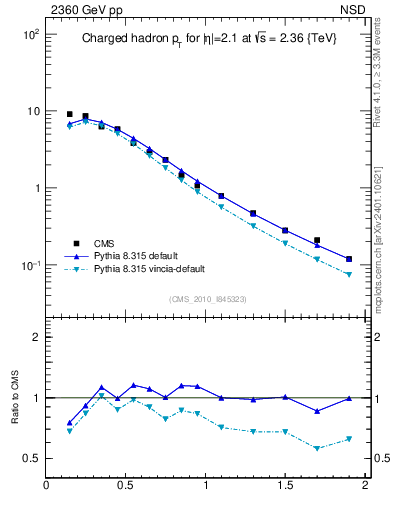 Plot of pt in 2360 GeV pp collisions