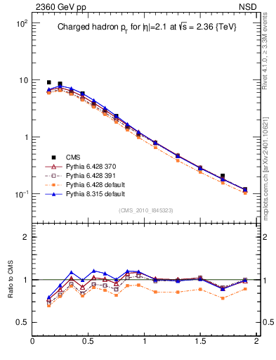 Plot of pt in 2360 GeV pp collisions