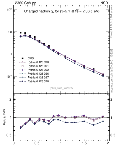 Plot of pt in 2360 GeV pp collisions