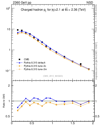 Plot of pt in 2360 GeV pp collisions