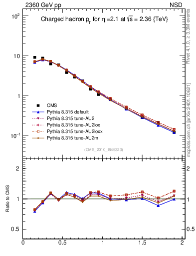 Plot of pt in 2360 GeV pp collisions