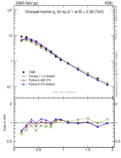 Plot of pt in 2360 GeV pp collisions