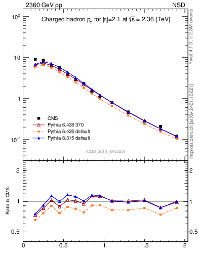 Plot of pt in 2360 GeV pp collisions