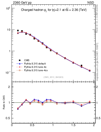 Plot of pt in 2360 GeV pp collisions