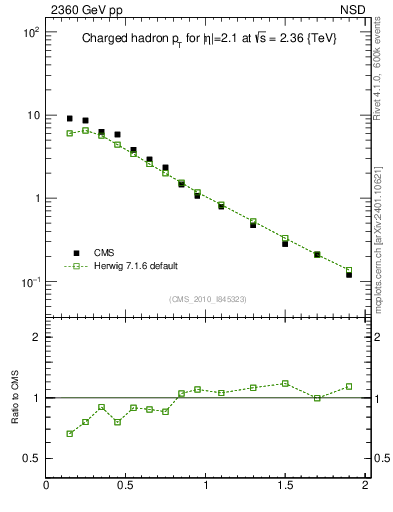 Plot of pt in 2360 GeV pp collisions