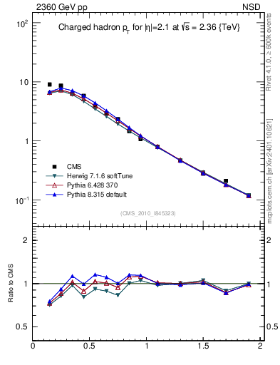 Plot of pt in 2360 GeV pp collisions