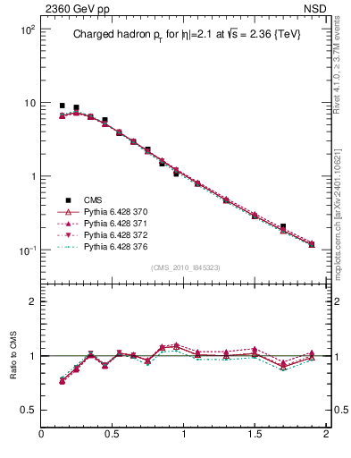 Plot of pt in 2360 GeV pp collisions