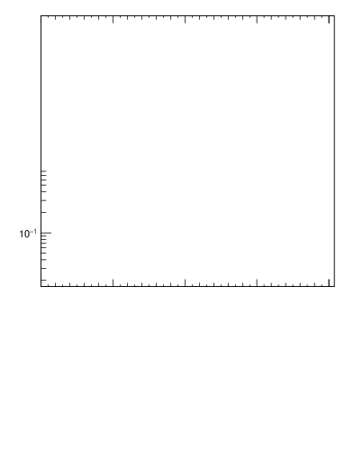 Plot of pt in 2360 GeV pp collisions