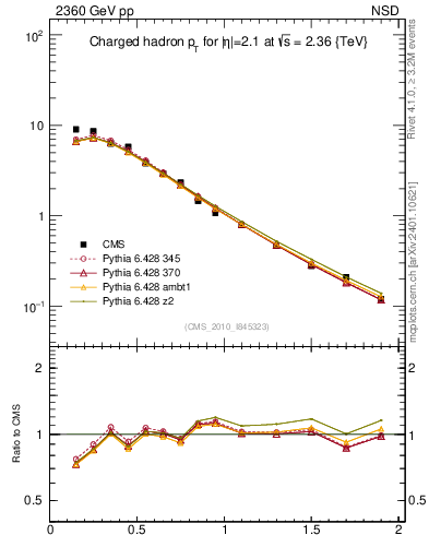 Plot of pt in 2360 GeV pp collisions